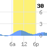 Punta Mulas tide chart for Saturday, January 30, 2021