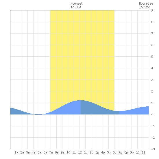 Punta Mulas tide chart for Sunday, January 3, 2021