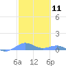 Punta Mulas tide chart for Thursday, February 11, 2021