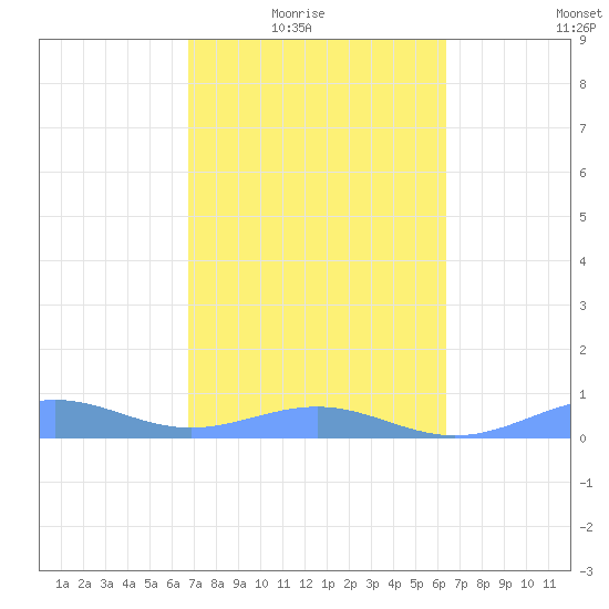 Punta Mulas tide chart for Wednesday, February 17, 2021