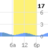 Punta Mulas tide chart for Wednesday, February 17, 2021