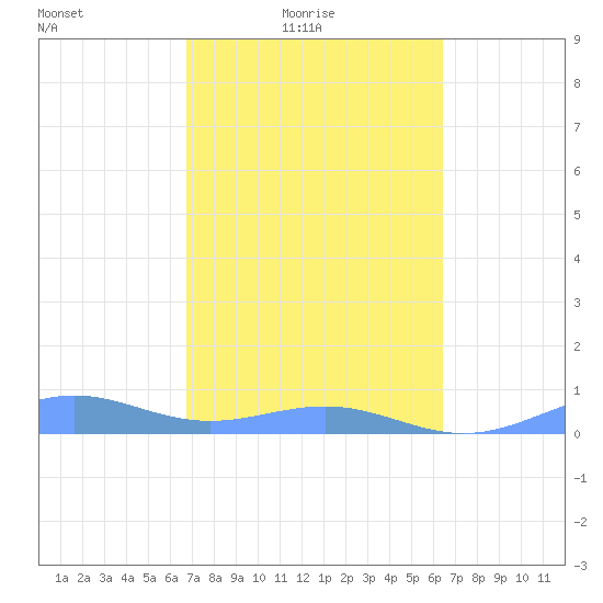 Punta Mulas tide chart for Thursday, February 18, 2021