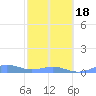 Punta Mulas tide chart for Thursday, February 18, 2021