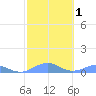 Punta Mulas tide chart for Monday, February 1, 2021