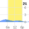 Punta Mulas tide chart for Sunday, February 21, 2021