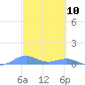 Punta Mulas tide chart for Wednesday, March 10, 2021
