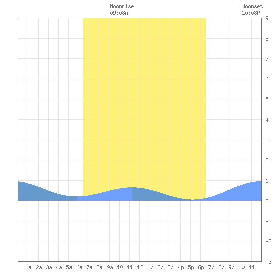 Punta Mulas tide chart for Wednesday, March 17, 2021