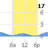Punta Mulas tide chart for Wednesday, March 17, 2021