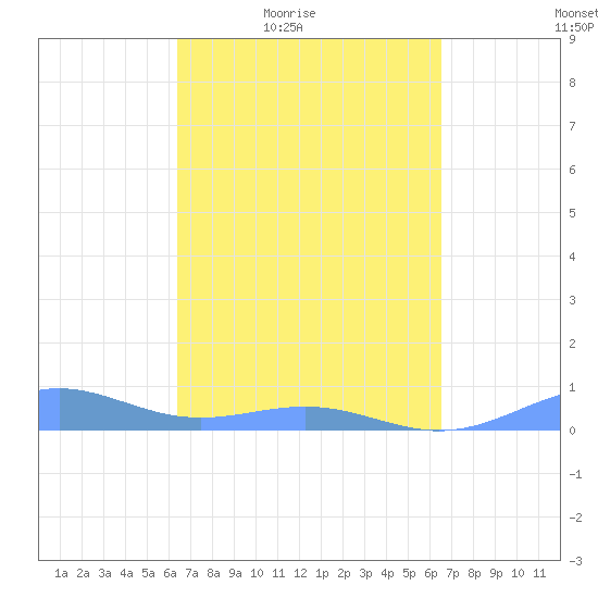 Punta Mulas tide chart for Friday, March 19, 2021
