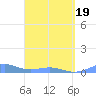 Punta Mulas tide chart for Friday, March 19, 2021