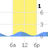 Punta Mulas tide chart for Monday, March 1, 2021