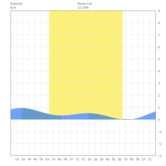 Punta Mulas tide chart for Saturday, March 20, 2021