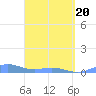 Punta Mulas tide chart for Saturday, March 20, 2021