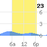 Punta Mulas tide chart for Tuesday, March 23, 2021