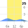 Punta Mulas tide chart for Thursday, March 25, 2021