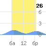 Punta Mulas tide chart for Friday, March 26, 2021