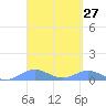 Punta Mulas tide chart for Saturday, March 27, 2021