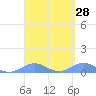 Punta Mulas tide chart for Sunday, March 28, 2021