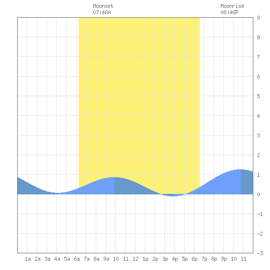 Punta Mulas tide chart for Tuesday, March 30, 2021
