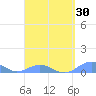 Punta Mulas tide chart for Tuesday, March 30, 2021