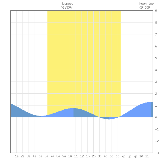 Punta Mulas tide chart for Wednesday, March 31, 2021
