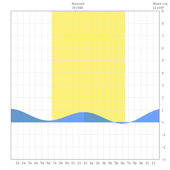 Punta Mulas tide chart for Wednesday, March 3, 2021