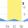 Punta Mulas tide chart for Wednesday, March 3, 2021