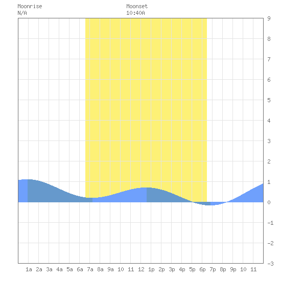 Punta Mulas tide chart for Thursday, March 4, 2021
