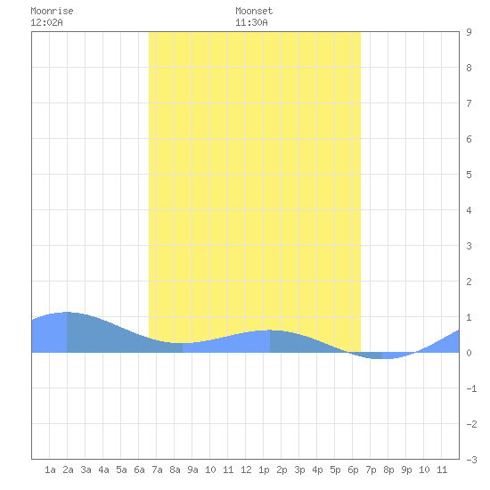 Punta Mulas tide chart for Friday, March 5, 2021
