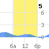 Punta Mulas tide chart for Friday, March 5, 2021