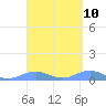 Punta Mulas tide chart for Saturday, April 10, 2021