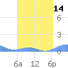 Punta Mulas tide chart for Wednesday, April 14, 2021