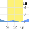 Punta Mulas tide chart for Thursday, April 15, 2021