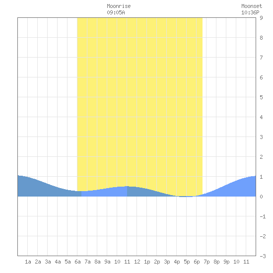 Punta Mulas tide chart for Friday, April 16, 2021