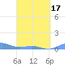 Punta Mulas tide chart for Saturday, April 17, 2021