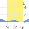 Punta Mulas tide chart for Thursday, April 1, 2021