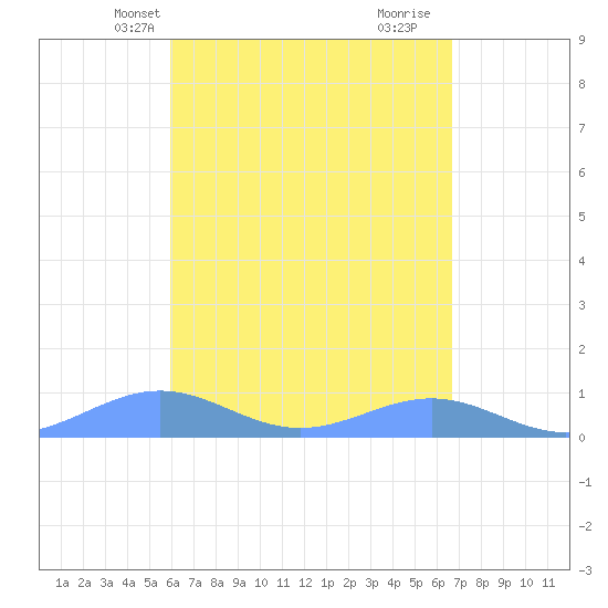 Punta Mulas tide chart for Friday, April 23, 2021