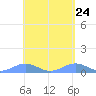 Punta Mulas tide chart for Saturday, April 24, 2021