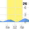 Punta Mulas tide chart for Monday, April 26, 2021