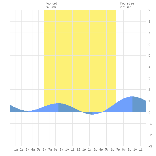 Punta Mulas tide chart for Tuesday, April 27, 2021