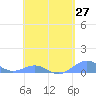 Punta Mulas tide chart for Tuesday, April 27, 2021