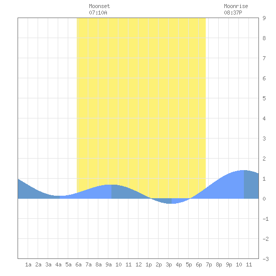 Punta Mulas tide chart for Wednesday, April 28, 2021