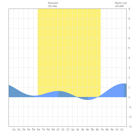 Punta Mulas tide chart for Thursday, April 29, 2021