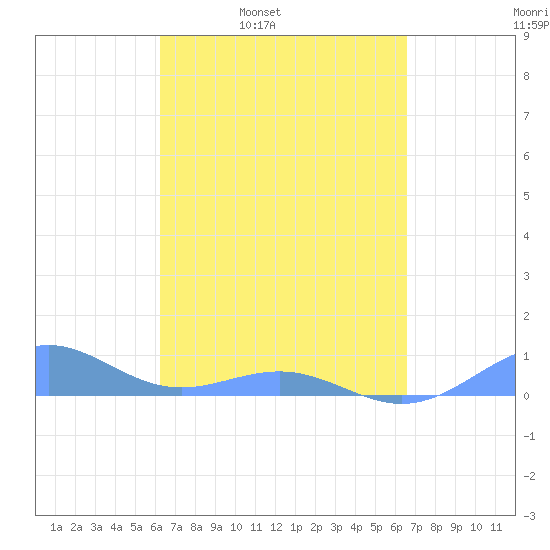 Punta Mulas tide chart for Friday, April 2, 2021
