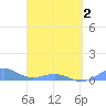 Punta Mulas tide chart for Friday, April 2, 2021