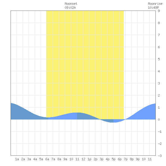 Punta Mulas tide chart for Friday, April 30, 2021