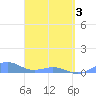 Punta Mulas tide chart for Saturday, April 3, 2021