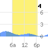 Punta Mulas tide chart for Sunday, April 4, 2021
