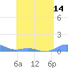 Punta Mulas tide chart for Friday, May 14, 2021