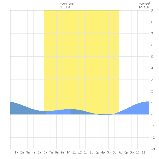 Punta Mulas tide chart for Saturday, May 15, 2021
